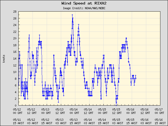 5-day plot - Wind Speed at RIXA2