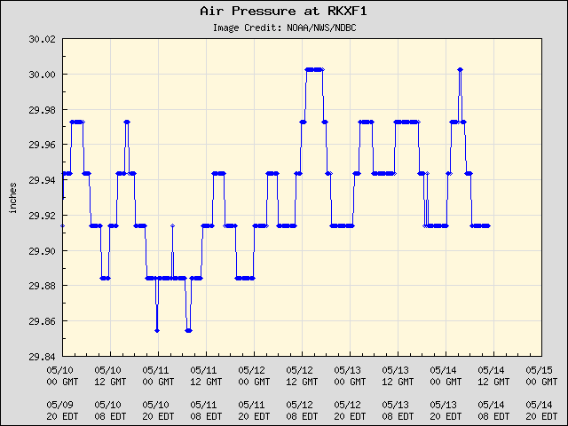5-day plot - Air Pressure at RKXF1