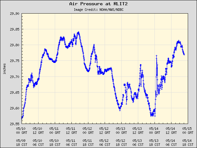 5-day plot - Air Pressure at RLIT2