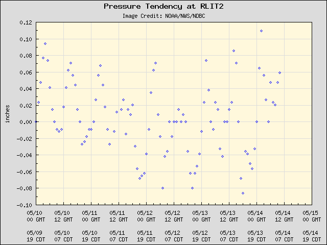 5-day plot - Pressure Tendency at RLIT2