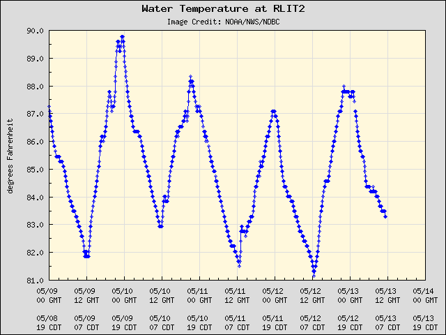 5-day plot - Water Temperature at RLIT2