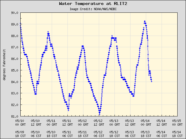 5-day plot - Water Temperature at RLIT2