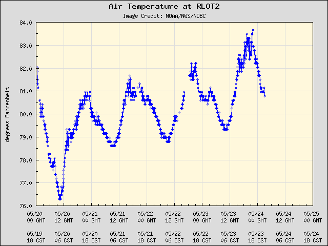 5-day plot - Air Temperature at RLOT2