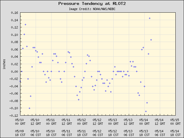 5-day plot - Pressure Tendency at RLOT2