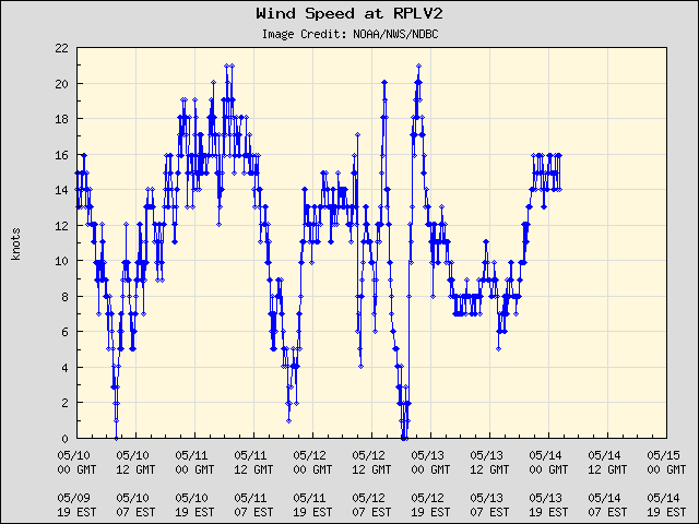 5-day plot - Wind Speed at RPLV2