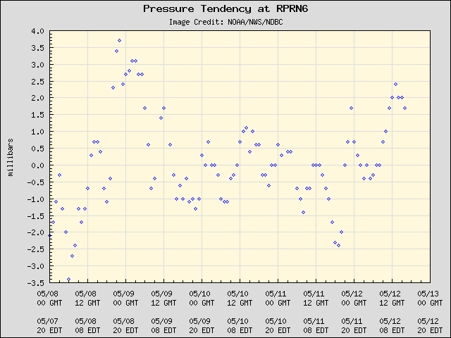 5-day plot - Pressure Tendency at RPRN6