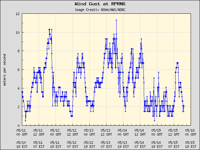 5-day plot - Wind Gust at RPRN6