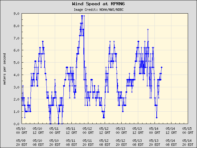 5-day plot - Wind Speed at RPRN6