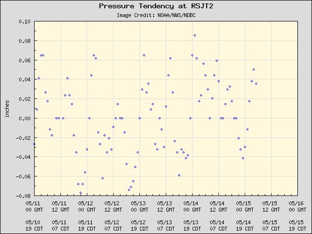 5-day plot - Pressure Tendency at RSJT2