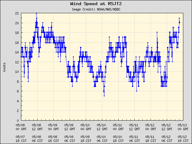 5-day plot - Wind Speed at RSJT2