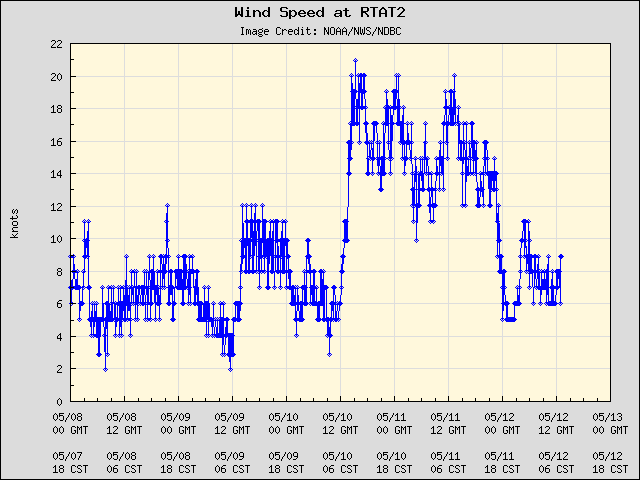 5-day plot - Wind Speed at RTAT2