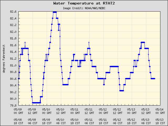 5-day plot - Water Temperature at RTAT2