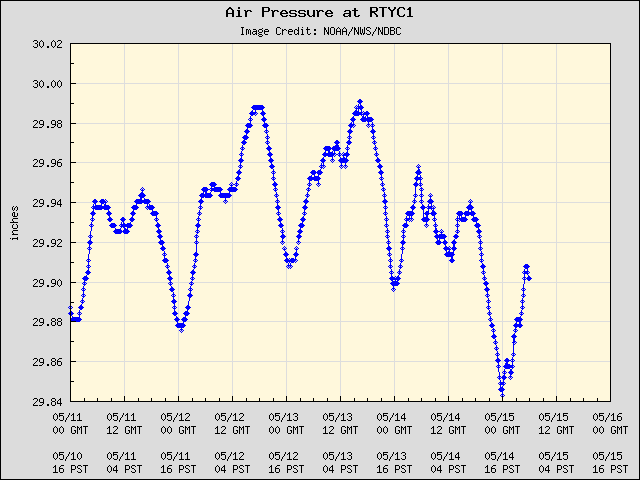 5-day plot - Air Pressure at RTYC1