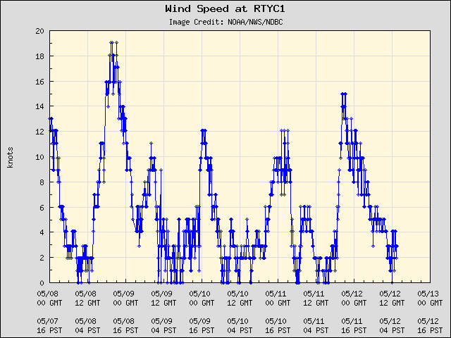 5-day plot - Wind Speed at RTYC1