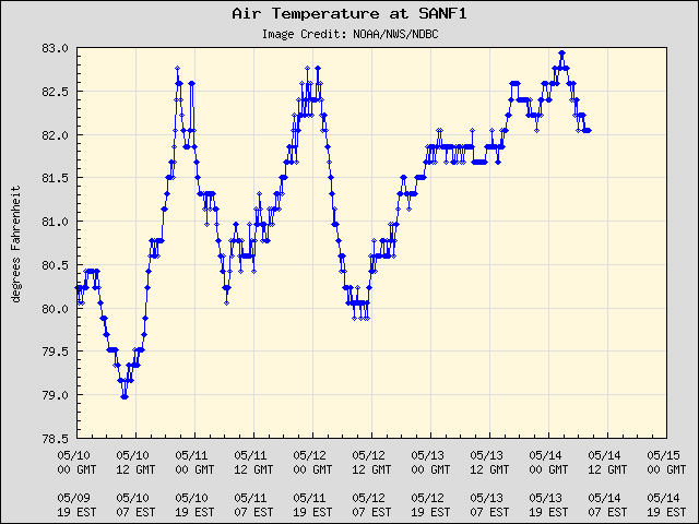 5-day plot - Air Temperature at SANF1