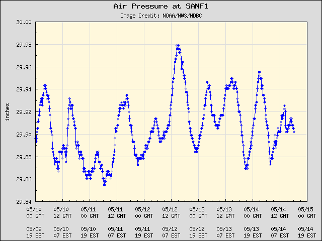 5-day plot - Air Pressure at SANF1