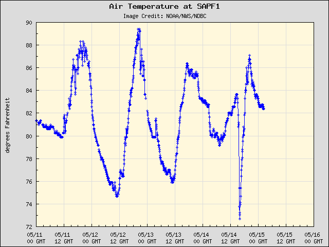 5-day plot - Air Temperature at SAPF1