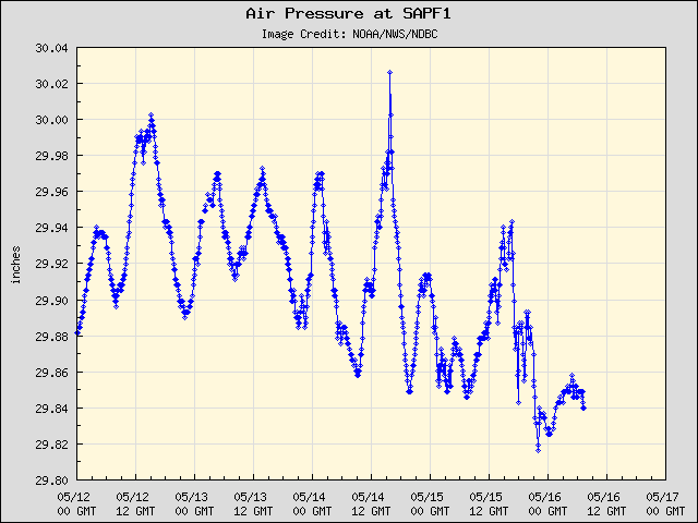 5-day plot - Air Pressure at SAPF1