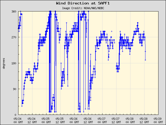 5-day plot - Wind Direction at SAPF1