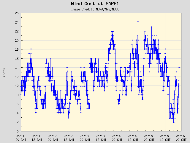 5-day plot - Wind Gust at SAPF1
