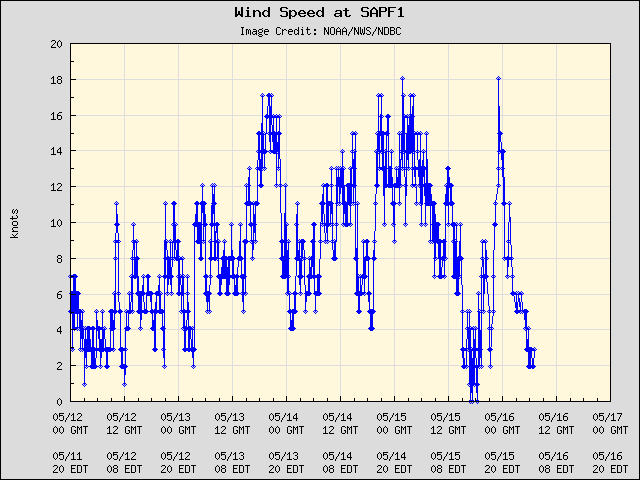 5-day plot - Wind Speed at SAPF1
