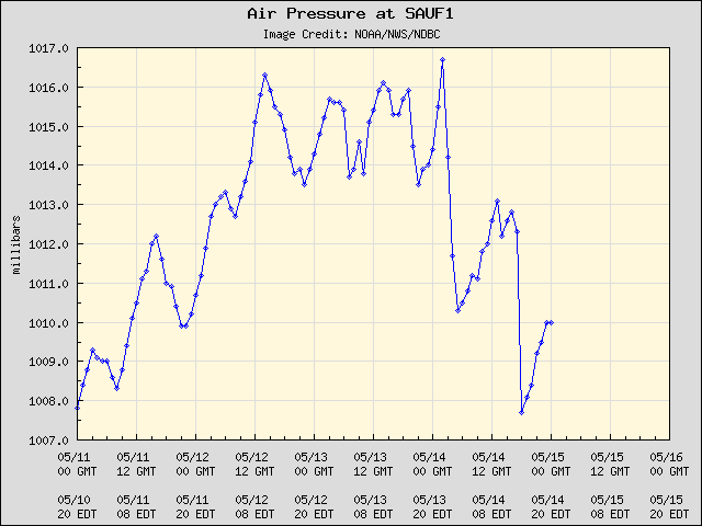 5-day plot - Air Pressure at SAUF1