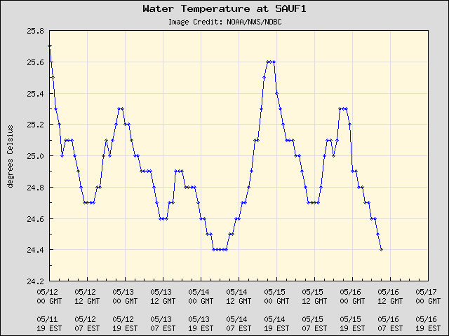 5-day plot - Water Temperature at SAUF1