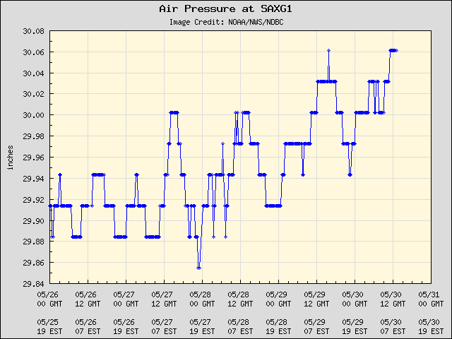 5-day plot - Air Pressure at SAXG1