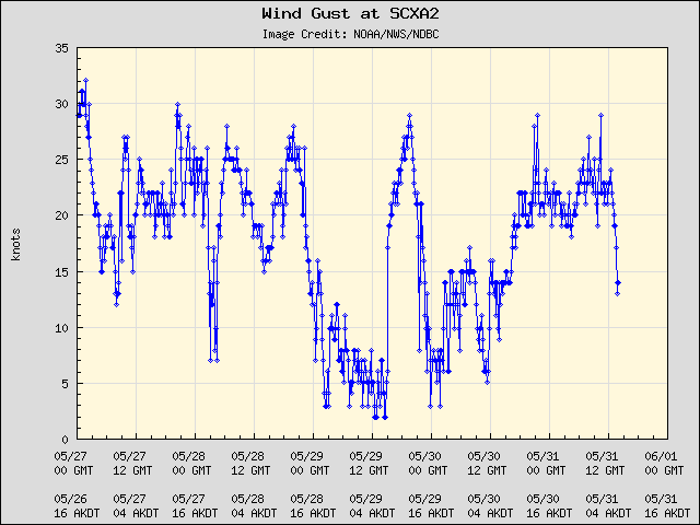 5-day plot - Wind Gust at SCXA2