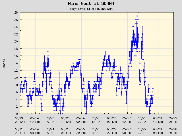 5-day plot - Wind Gust at SDHN4