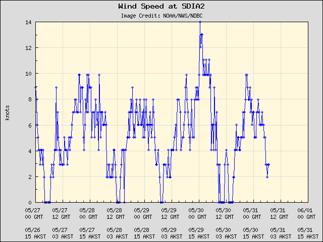5-day plot - Wind Speed at SDIA2