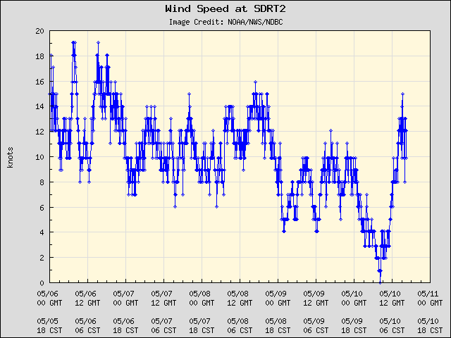 5-day plot - Wind Speed at SDRT2