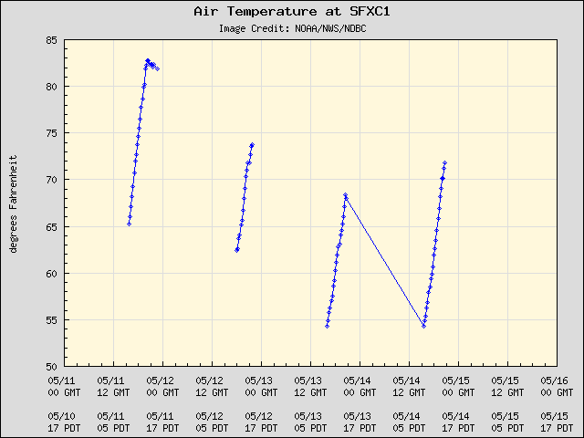5-day plot - Air Temperature at SFXC1