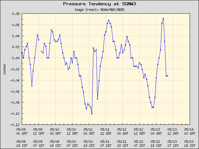 5-day plot - Pressure Tendency at SGNW3