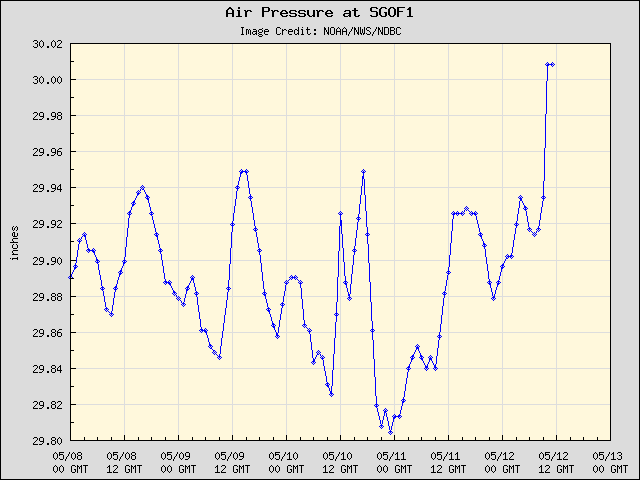 5-day plot - Air Pressure at SGOF1
