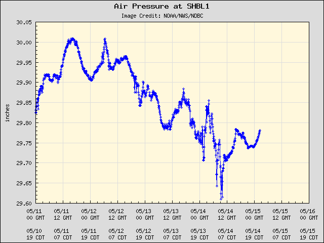 5-day plot - Air Pressure at SHBL1