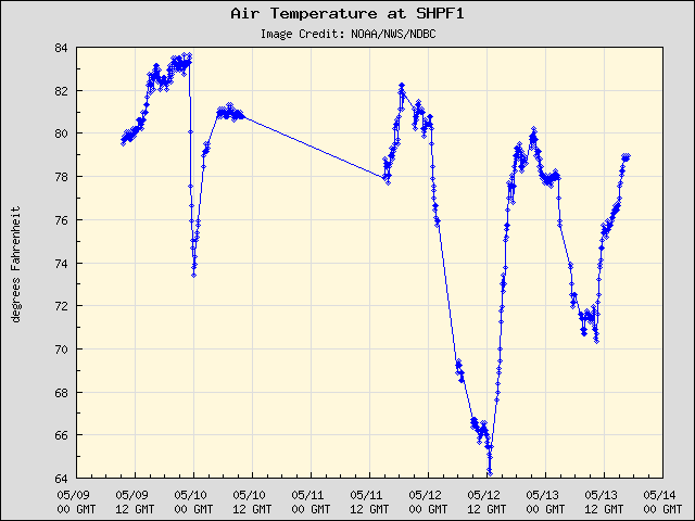 5-day plot - Air Temperature at SHPF1