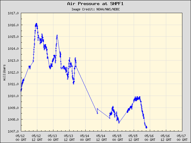5-day plot - Air Pressure at SHPF1