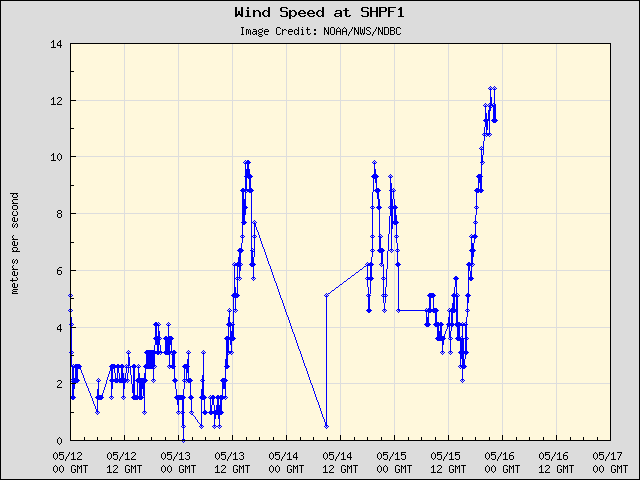 5-day plot - Wind Speed at SHPF1