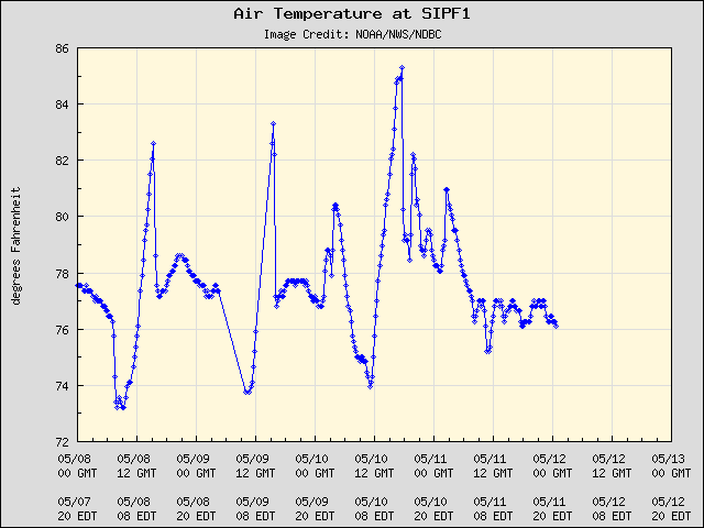 5-day plot - Air Temperature at SIPF1
