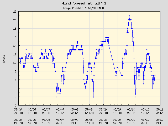 5-day plot - Wind Speed at SIPF1