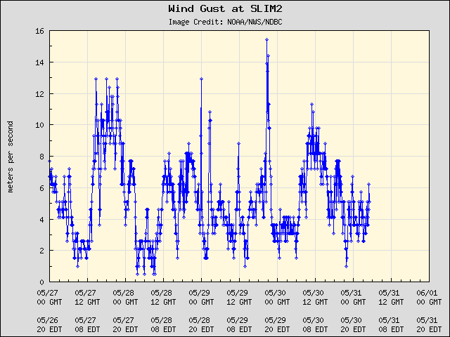 5-day plot - Wind Gust at SLIM2