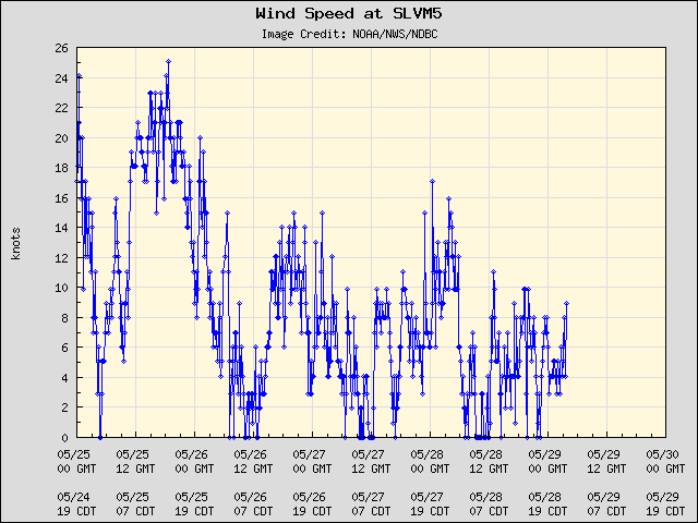 5-day plot - Wind Speed at SLVM5