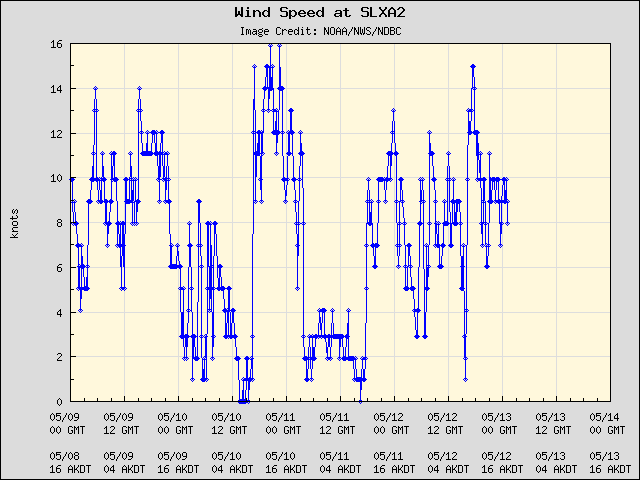5-day plot - Wind Speed at SLXA2