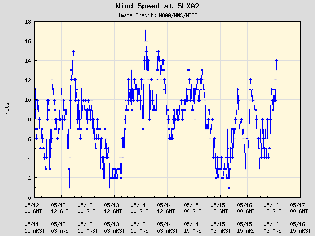 5-day plot - Wind Speed at SLXA2