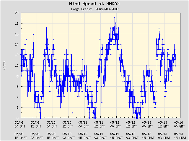 5-day plot - Wind Speed at SNDA2