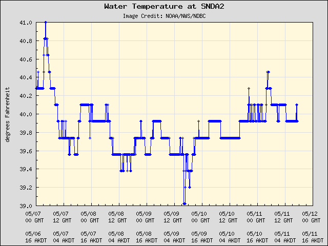 5-day plot - Water Temperature at SNDA2