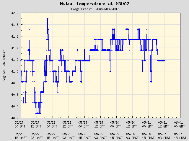 5-day plot - Water Temperature at SNDA2
