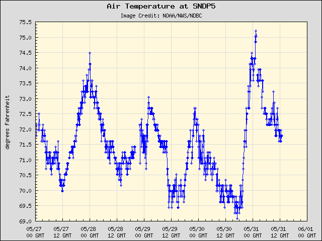 5-day plot - Air Temperature at SNDP5