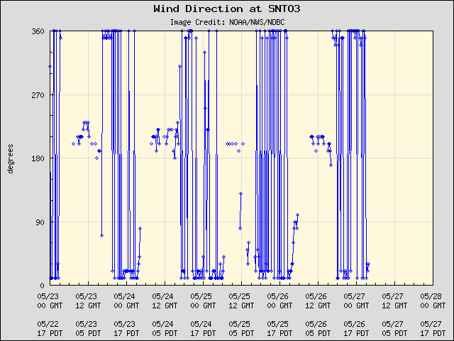 5-day plot - Wind Direction at SNTO3
